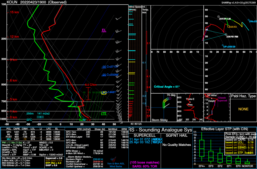 Norman, Oklahoma Upper Air Sounding - April 23, 2022 19Z