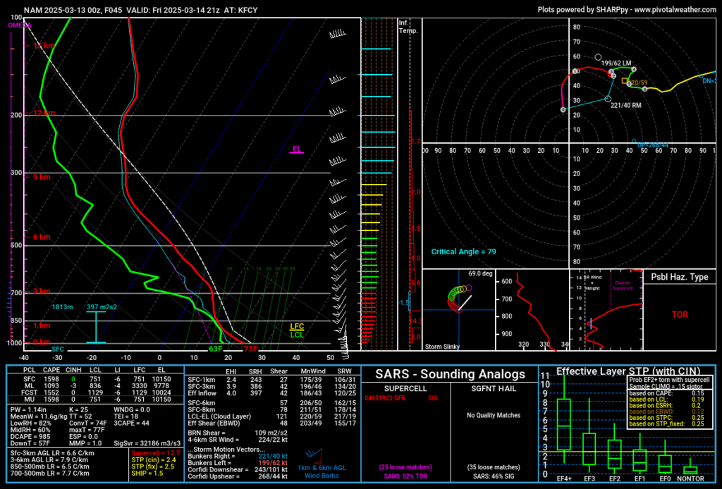 2024-03-13 00Z NAM 45 hour forecast sounding for Forrest City Arkansas (KFCY)